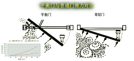 平衡門與常規(guī)敞開門推力對比